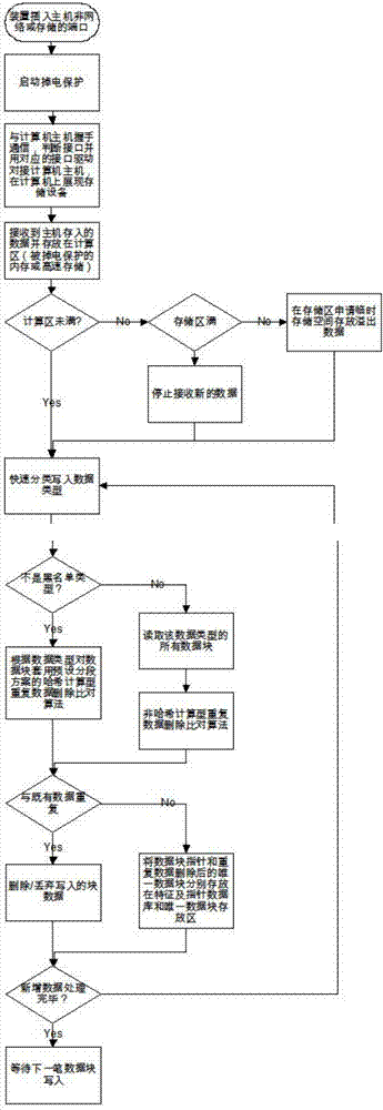 一種帶重復(fù)數(shù)據(jù)刪除計(jì)算及處理功能的便攜存儲裝置的制造方法