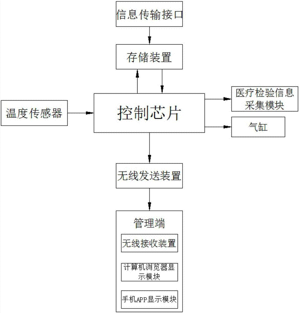 一種醫(yī)療檢驗(yàn)信息采集裝置的制造方法