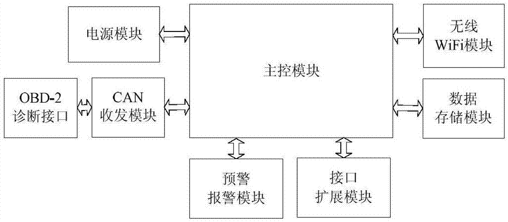 基于無線WIFI通信技術的商用車自動變速器監(jiān)控系統(tǒng)的制造方法與工藝