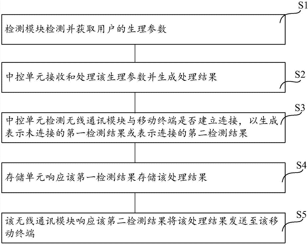 具有生理檢測(cè)功能的智能頭盔的制造方法與工藝