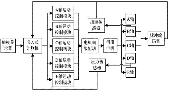 數(shù)控彎管機控制系統(tǒng)的制造方法與工藝