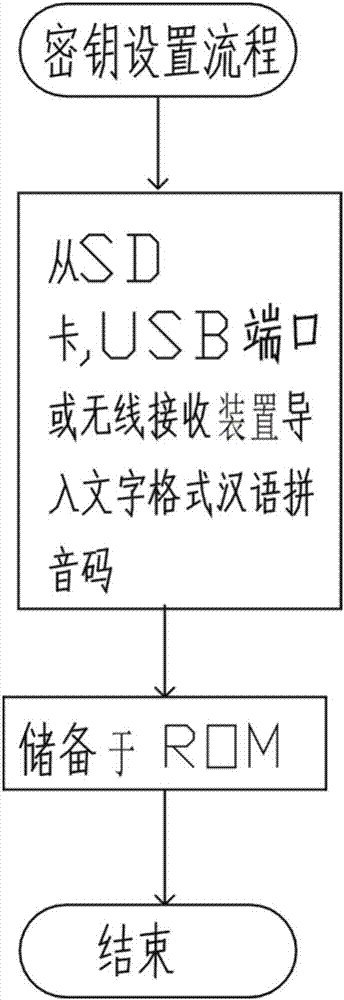 一种基于非特定人语音识别的智能车门控制系统的制造方法与工艺