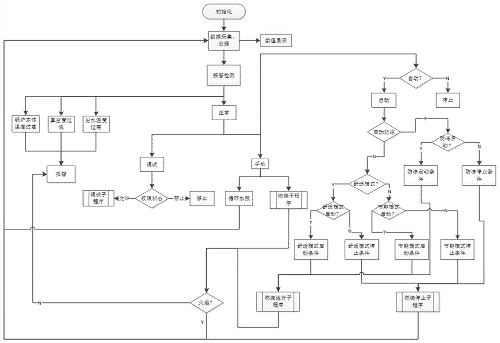 甲醇锅炉智能控制系统的制造方法与工艺