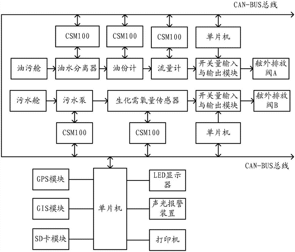 一种船舶污水排放在线监控系统的制造方法与工艺