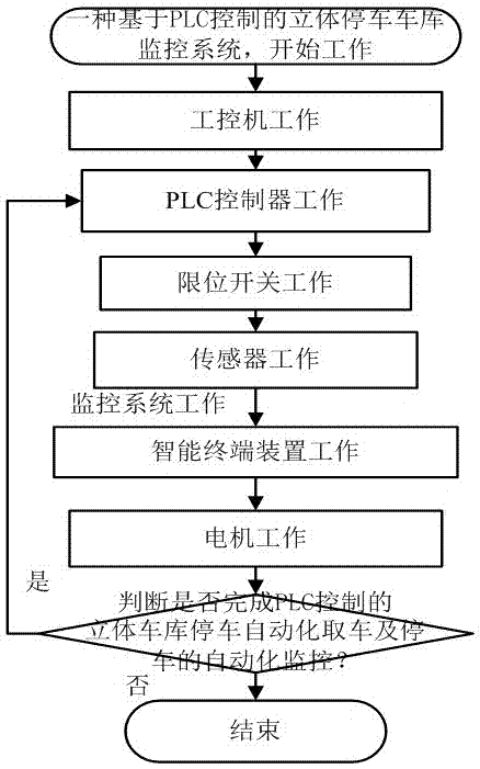 一種基于PLC控制的立體停車車庫監(jiān)控系統(tǒng)的制造方法與工藝