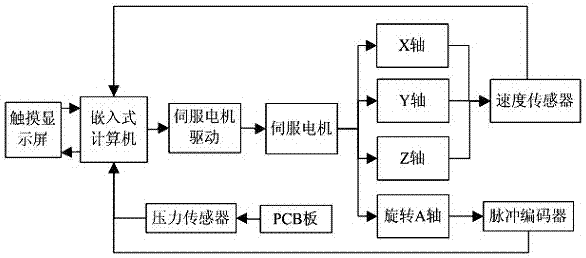 PCB板全自动插针机控制系统的制造方法与工艺