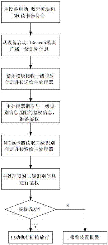 基于IBeacon和NFC技術的鑒權系統(tǒng)的制造方法與工藝