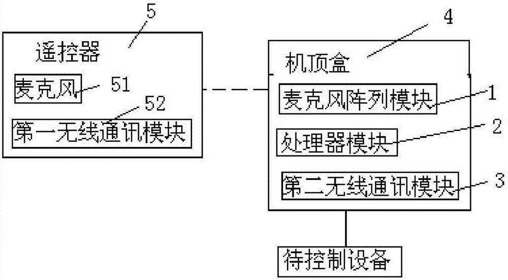 同時具有遠場和近場語音識別的機頂盒及機頂盒系統(tǒng)的制造方法與工藝