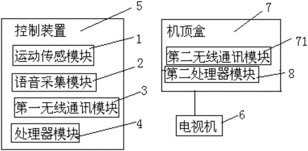 基于運動的語音控制裝置及電視控制裝置的制造方法