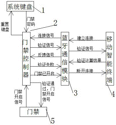 基于Bluetooth的智能门禁系统的制造方法与工艺