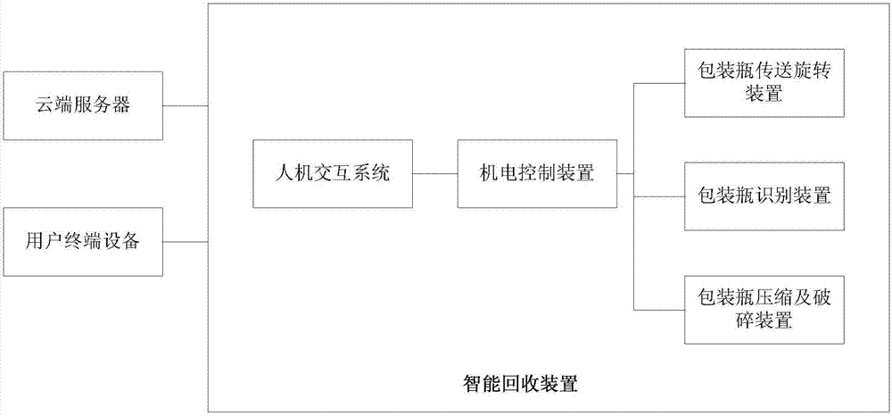 “互联网+”包装瓶智能回收系统的制造方法与工艺