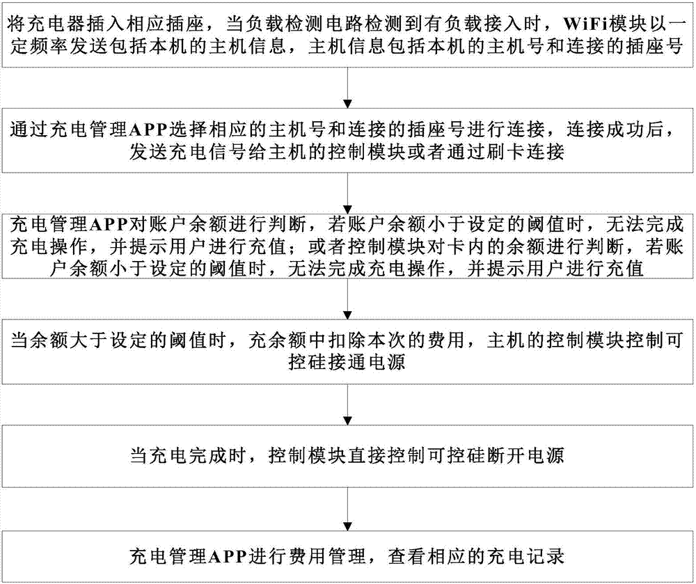 基于WiFi技術(shù)的電動車充電智能管理控制系統(tǒng)的制造方法與工藝