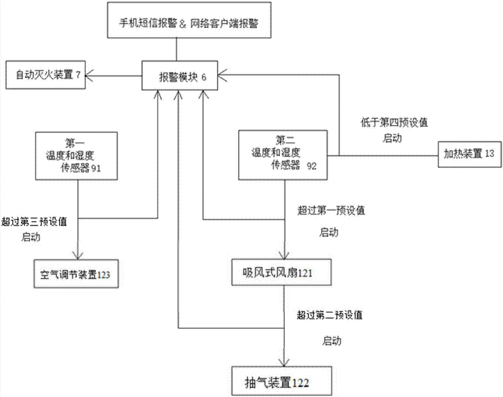 一種能自動調節(jié)溫度和滅火的箱式變電站的制造方法與工藝