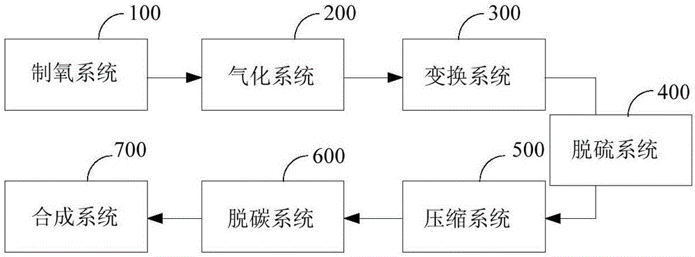 一種合成氨或甲醇系統(tǒng)的制造方法與工藝