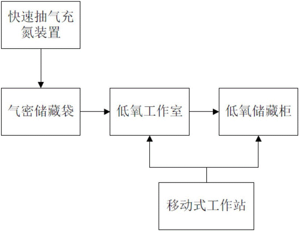 一種文物考古發(fā)掘低氧氣調(diào)保護(hù)系統(tǒng)的制造方法與工藝