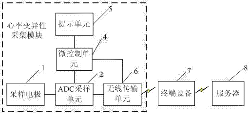 一种心率变异性监测内衣及系统的制造方法与工艺