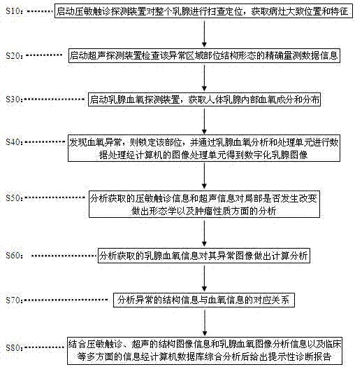 一種乳腺血氧含量檢測融合觸感成像和超聲成像的裝置的制造方法