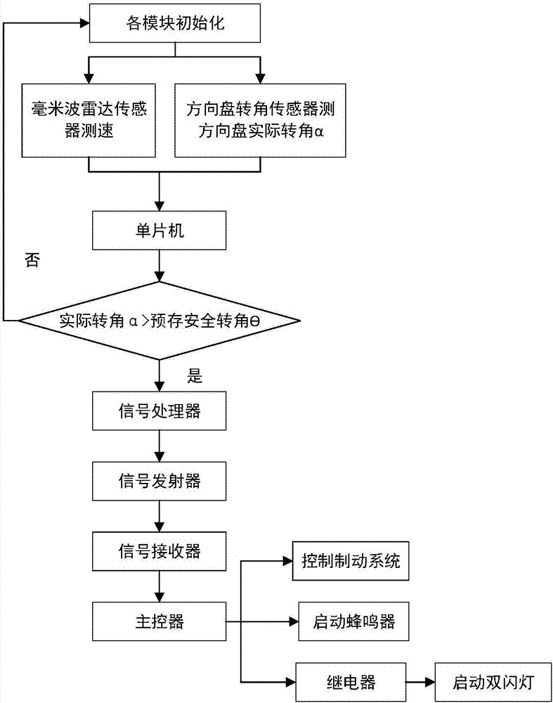 一种在高速公路上防止驾驶员急打方向的安全控制报警装置的制造方法