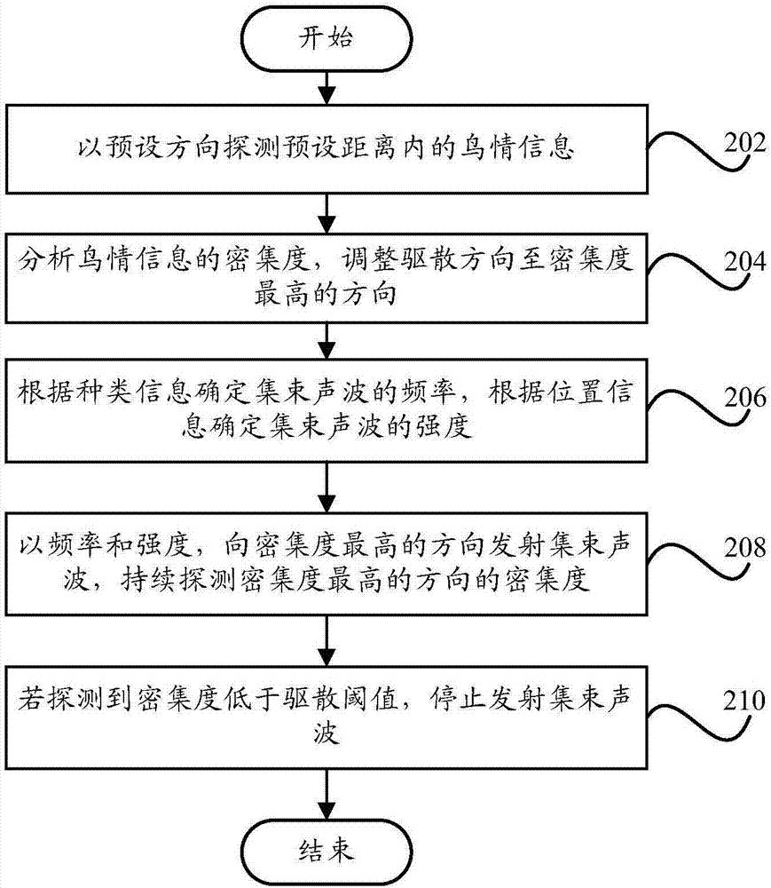 定向声波联动控制方法和定向声波联动控制系统与流程