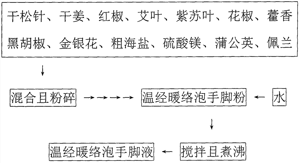五行食物調理方法與流程