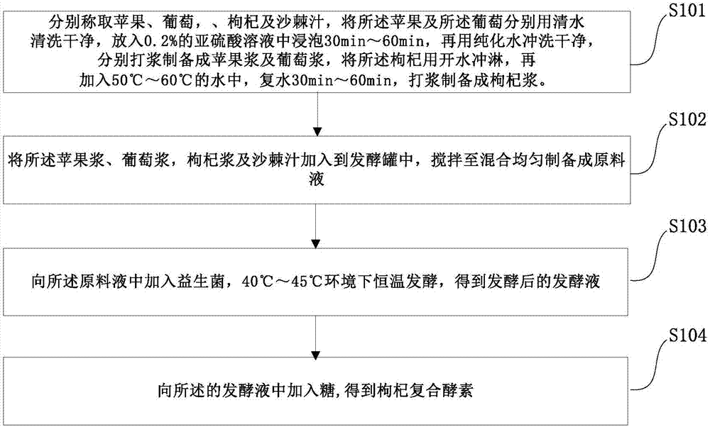 一种枸杞复合酵素及其制备方法与流程