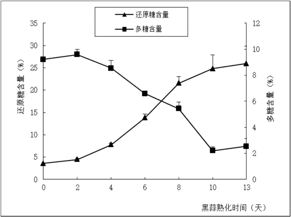 一种抗氧化黑蒜浓缩汁及其制备方法与流程