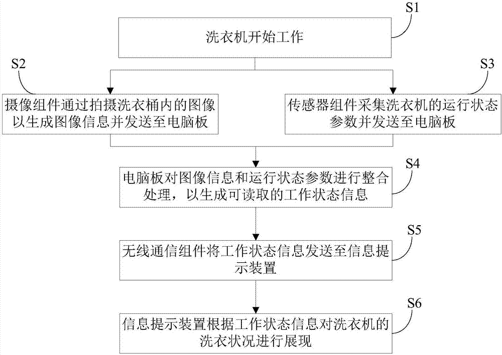 洗衣機及其洗衣狀況提示系統(tǒng)的制造方法與工藝