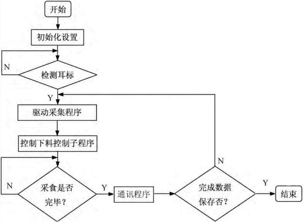 一種基于RFID的生豬自動飼喂控制系統(tǒng)及方法與流程