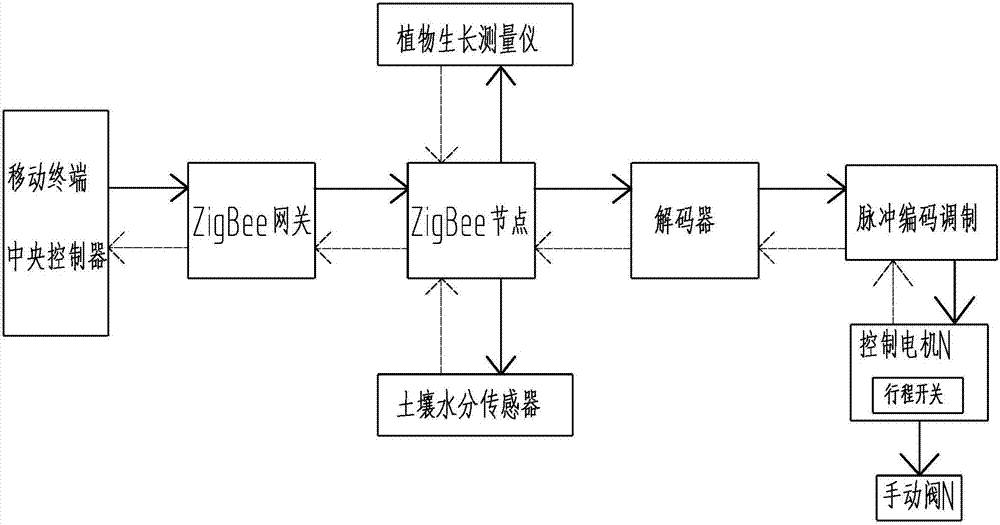 一種基于ZigBee技術(shù)的智能灌溉裝置的制造方法