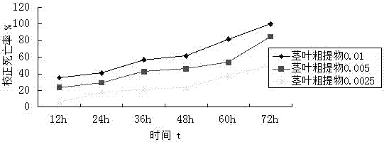 瑞香狼毒茎叶提取物抗枸杞蚜虫的应用的制造方法与工艺