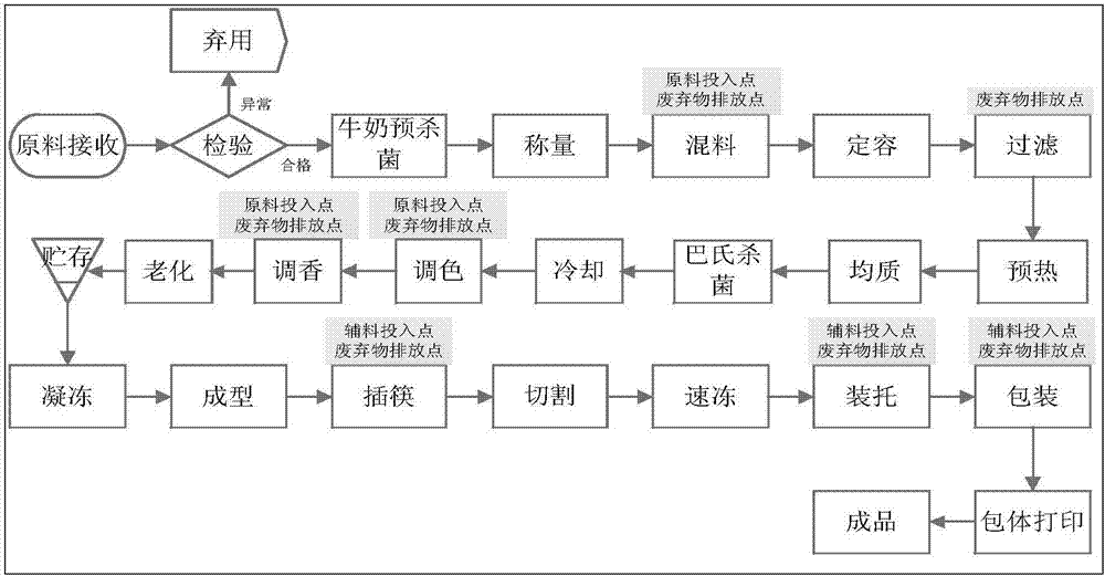 添加高乳含量的冷冻饮品及其制备方法与流程