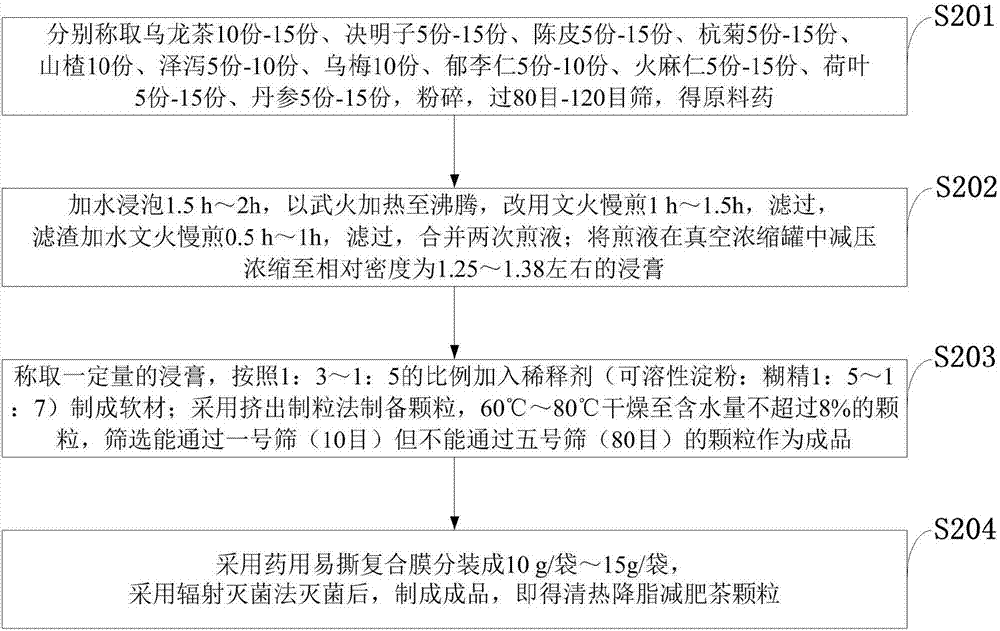 一种清热降脂减肥茶及其制备方法与流程