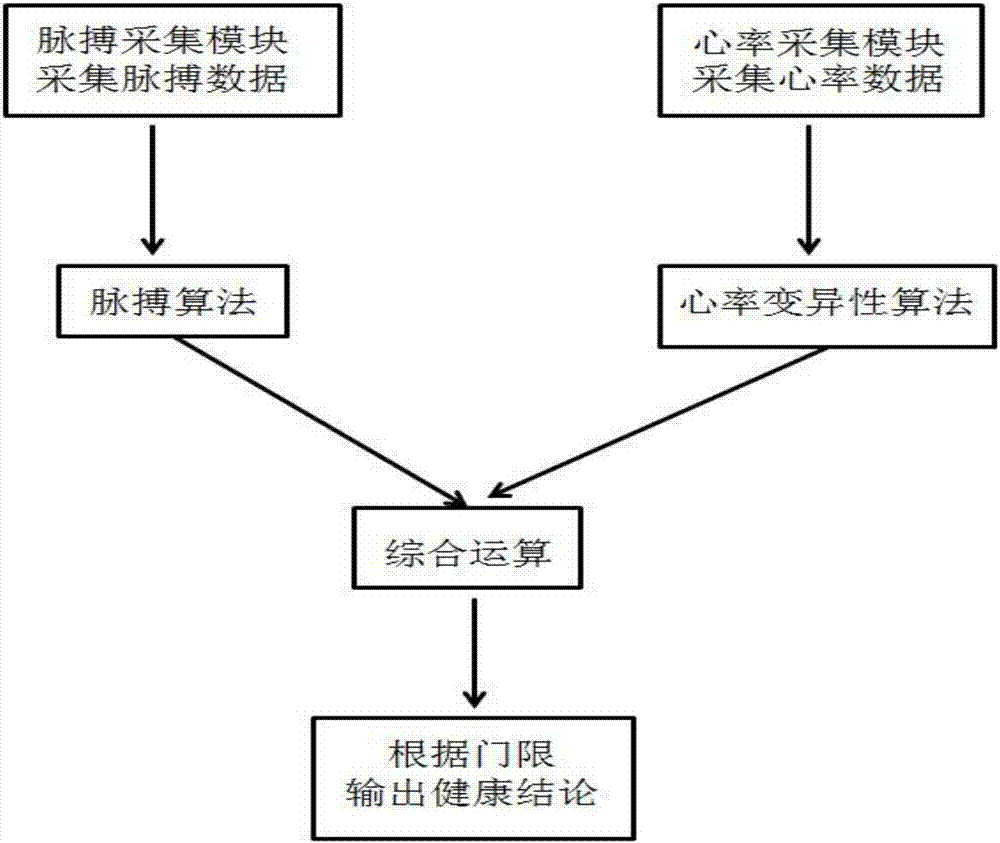 人体健康信息实时测量显示系统的制造方法与工艺