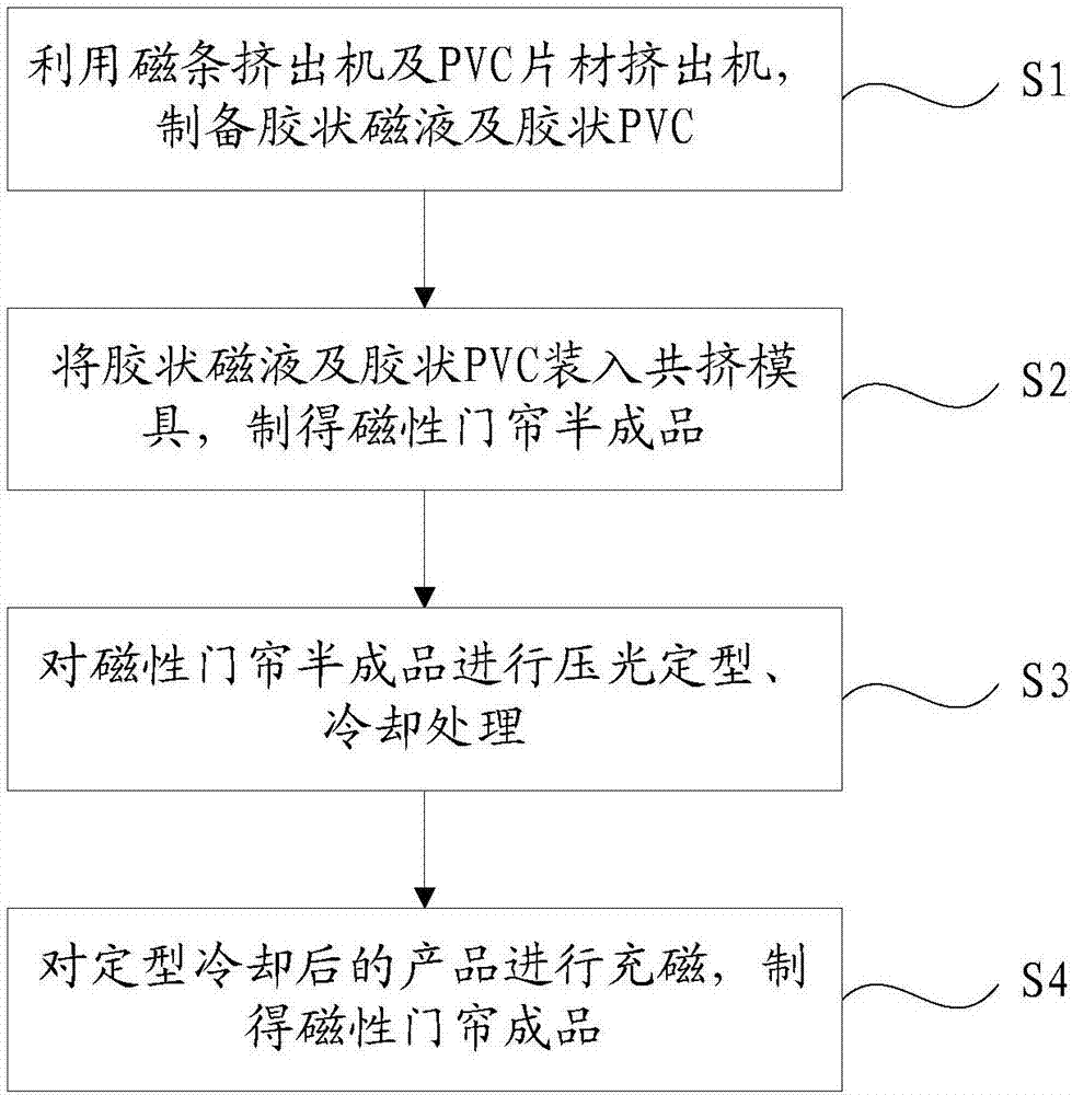 磁性门帘及其制备方法与流程