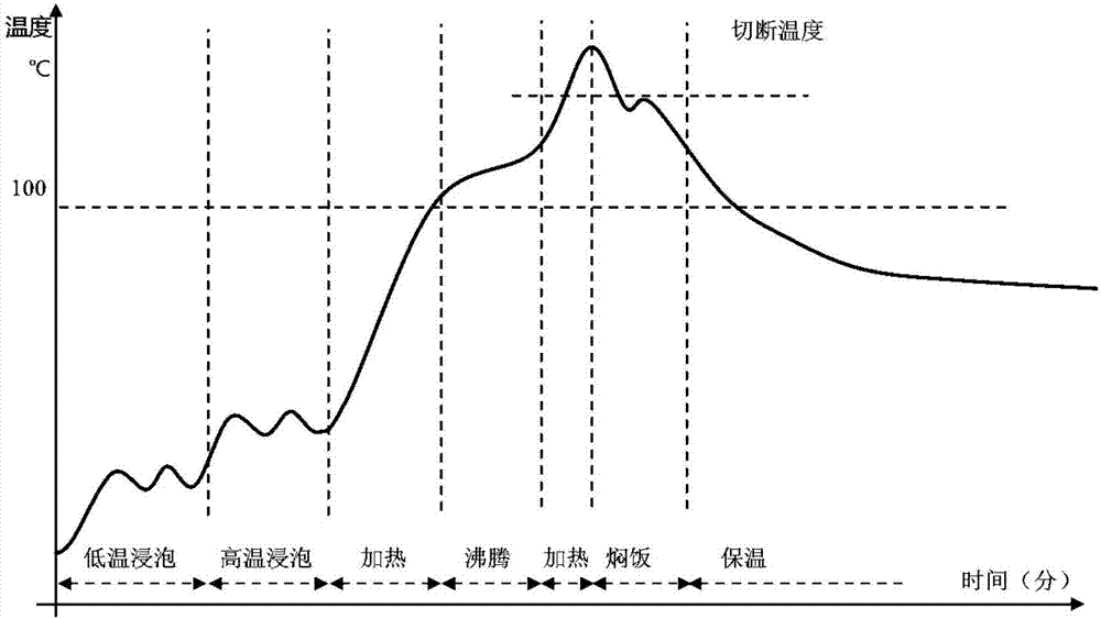 電壓力保溫電飯煲雙重浸泡煮飯方法與流程