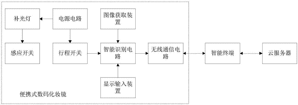 一種便攜式智能化妝鏡及化妝輔助系統(tǒng)的制造方法與工藝