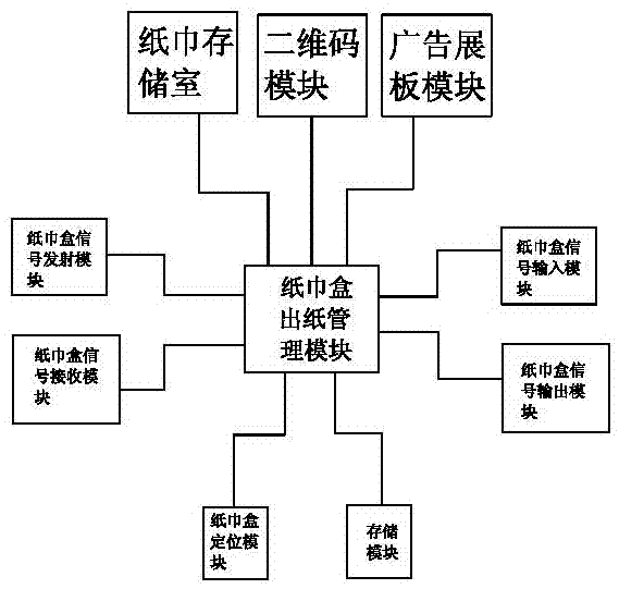 一種基于手機掃碼取紙的紙巾運營系統(tǒng)及出紙方法與流程