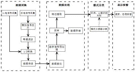 一種基于表面肌電信號(hào)的高空拓展訓(xùn)練監(jiān)控系統(tǒng)的制造方法與工藝