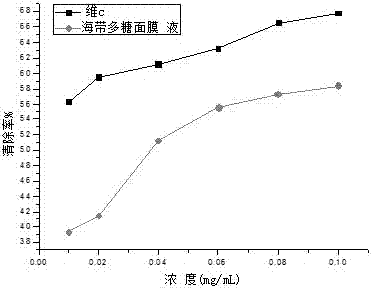 具有抗氧化功效的海帶多糖活性面膜液及制備方法與流程