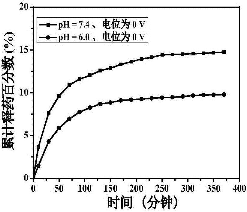 一種海藻酸/鈣離子/氧化石墨烯復(fù)合凝膠應(yīng)用于pH和電調(diào)控藥物釋放的制造方法與工藝