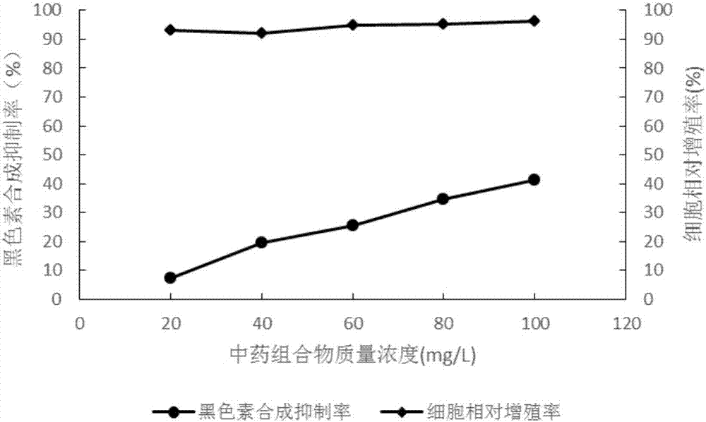 一種具有美白抗衰老功效的中藥組合物及其制備方法和用途與流程