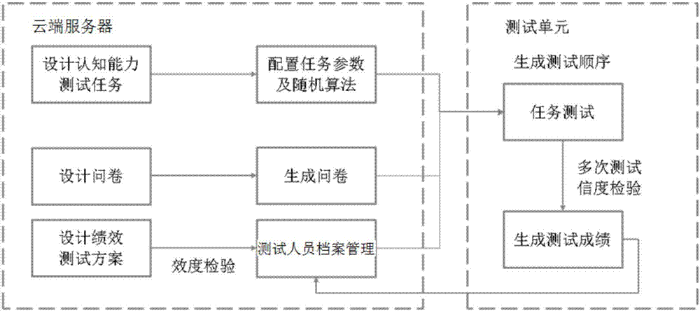 一种认知能力测评系统及其测评方法与流程