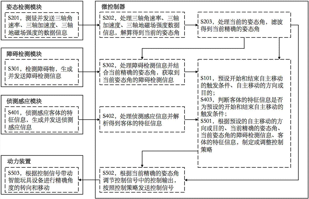 一种自主移动系统及其控制方法与流程