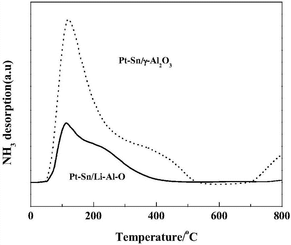 一种醋酸加氢制乙醇Pt‑Sn/Li‑Al‑O催化剂的制备方法与流程