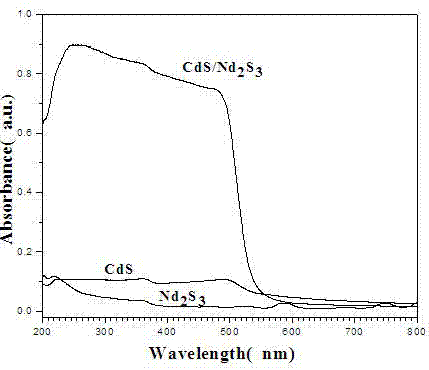一种可见光响应的CdS/Nd2S3纳米复合光催化材料的制备与应用的制造方法与工艺