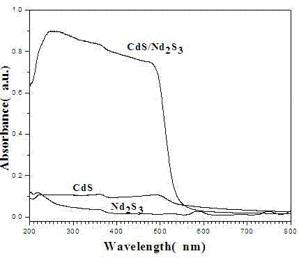 一種可見光響應(yīng)的CdS/Nd2S3納米復(fù)合光催化材料的制備與應(yīng)用的制造方法與工藝