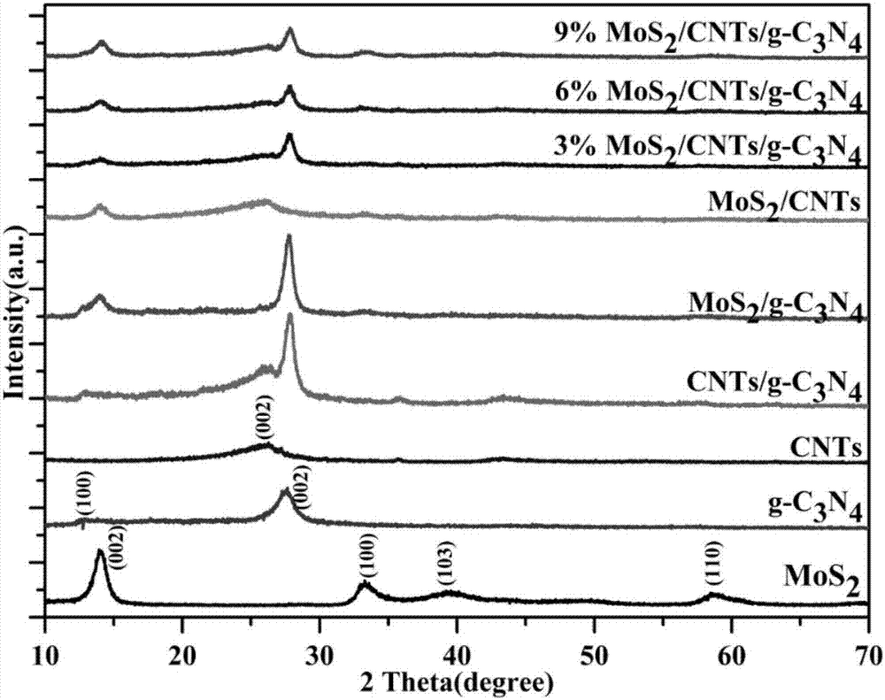 一种MoS2/CNTs/g‑C3N4复合光催化剂及其制备方法与流程