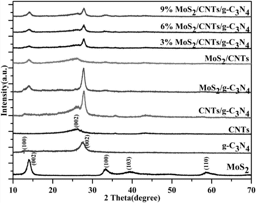 一種MoS2/CNTs/g?C3N4復(fù)合光催化劑及其制備方法與流程