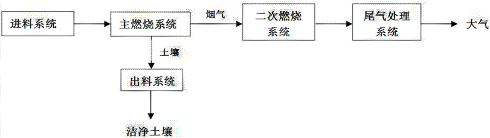 一種處理有機(jī)污染土壤的熱脫附系統(tǒng)及其處理方法與流程