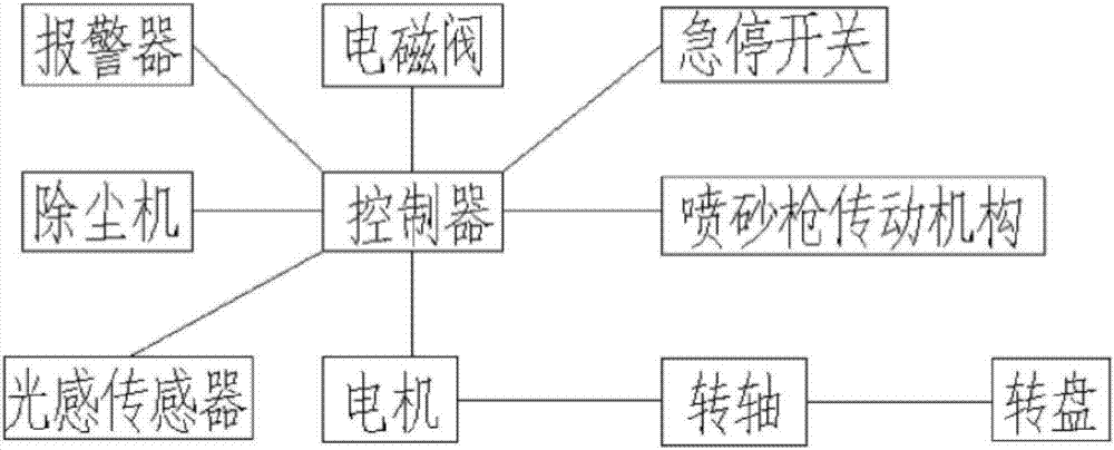 一種自動(dòng)控制噴砂機(jī)的制造方法與工藝